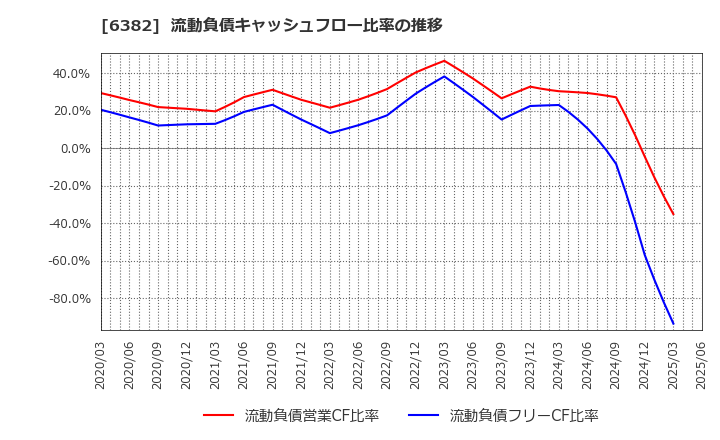 6382 トリニティ工業(株): 流動負債キャッシュフロー比率の推移