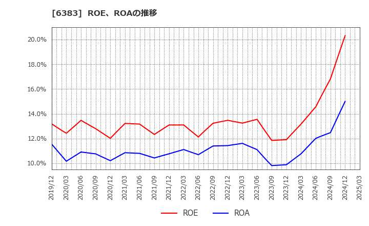 6383 (株)ダイフク: ROE、ROAの推移