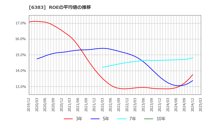 6383 (株)ダイフク: ROEの平均値の推移