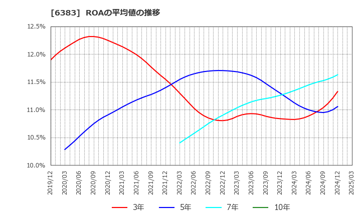 6383 (株)ダイフク: ROAの平均値の推移
