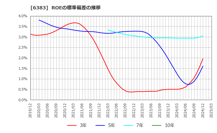 6383 (株)ダイフク: ROEの標準偏差の推移