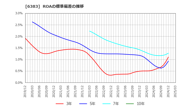 6383 (株)ダイフク: ROAの標準偏差の推移