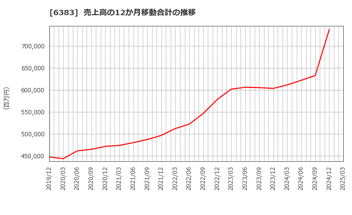 6383 (株)ダイフク: 売上高の12か月移動合計の推移