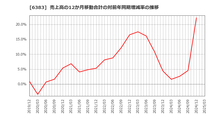 6383 (株)ダイフク: 売上高の12か月移動合計の対前年同期増減率の推移