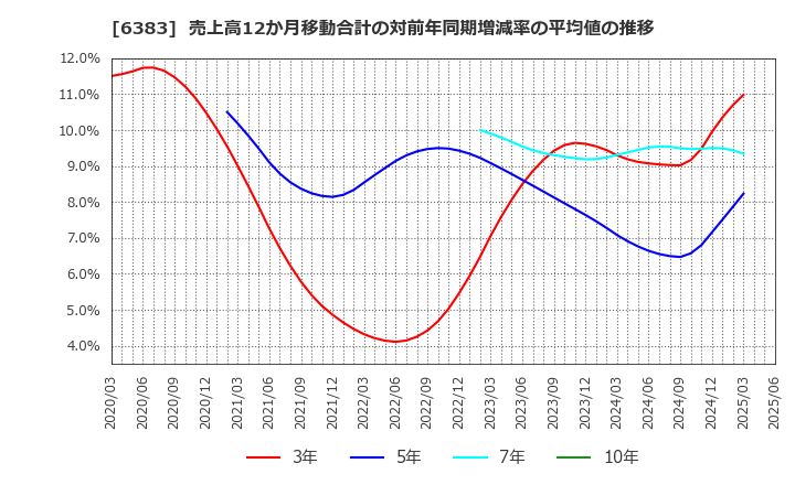 6383 (株)ダイフク: 売上高12か月移動合計の対前年同期増減率の平均値の推移