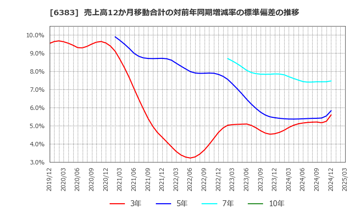 6383 (株)ダイフク: 売上高12か月移動合計の対前年同期増減率の標準偏差の推移