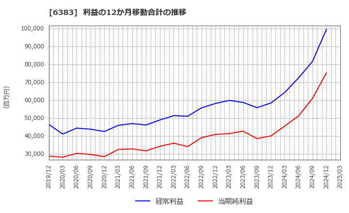 6383 (株)ダイフク: 利益の12か月移動合計の推移