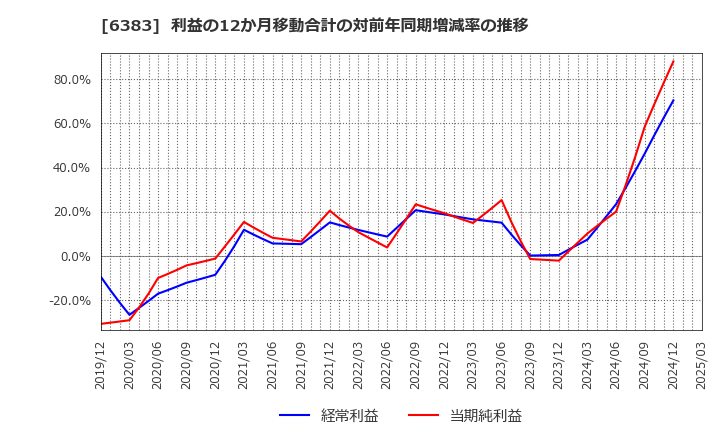 6383 (株)ダイフク: 利益の12か月移動合計の対前年同期増減率の推移