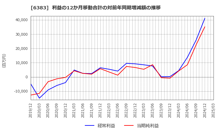 6383 (株)ダイフク: 利益の12か月移動合計の対前年同期増減額の推移