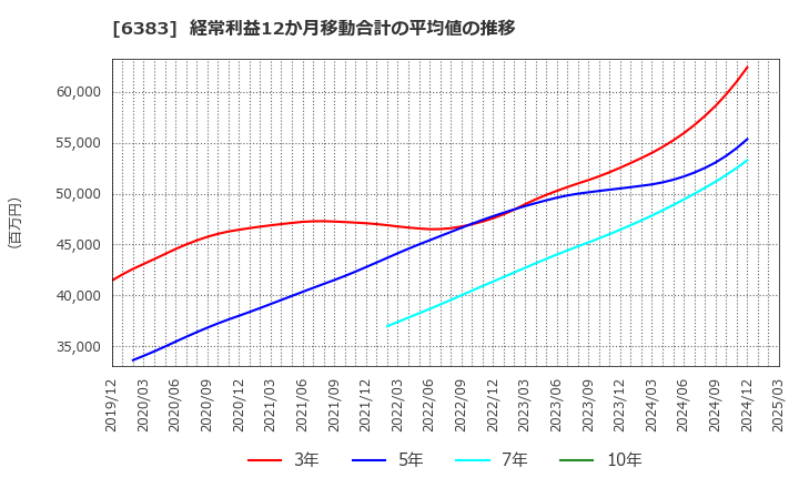 6383 (株)ダイフク: 経常利益12か月移動合計の平均値の推移
