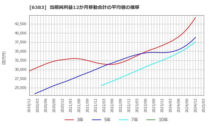 6383 (株)ダイフク: 当期純利益12か月移動合計の平均値の推移