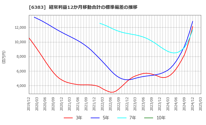 6383 (株)ダイフク: 経常利益12か月移動合計の標準偏差の推移