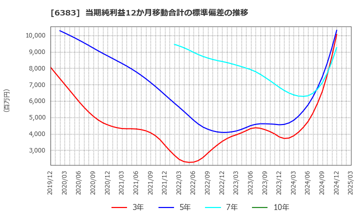 6383 (株)ダイフク: 当期純利益12か月移動合計の標準偏差の推移
