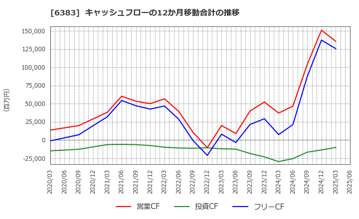 6383 (株)ダイフク: キャッシュフローの12か月移動合計の推移