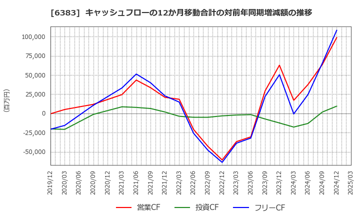 6383 (株)ダイフク: キャッシュフローの12か月移動合計の対前年同期増減額の推移