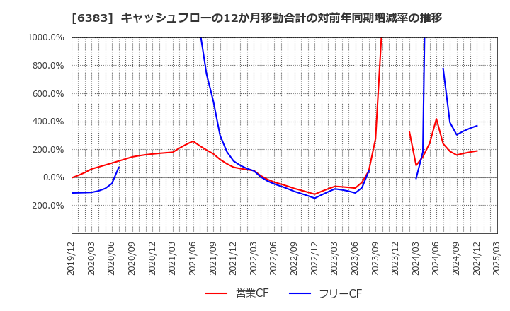6383 (株)ダイフク: キャッシュフローの12か月移動合計の対前年同期増減率の推移