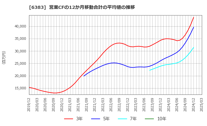 6383 (株)ダイフク: 営業CFの12か月移動合計の平均値の推移