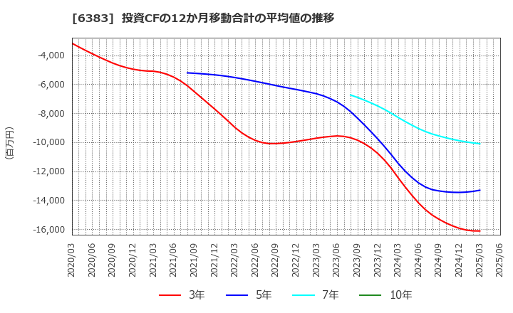 6383 (株)ダイフク: 投資CFの12か月移動合計の平均値の推移