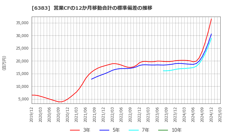 6383 (株)ダイフク: 営業CFの12か月移動合計の標準偏差の推移