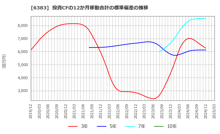 6383 (株)ダイフク: 投資CFの12か月移動合計の標準偏差の推移