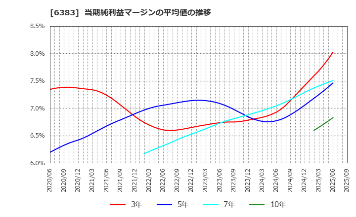 6383 (株)ダイフク: 当期純利益マージンの平均値の推移