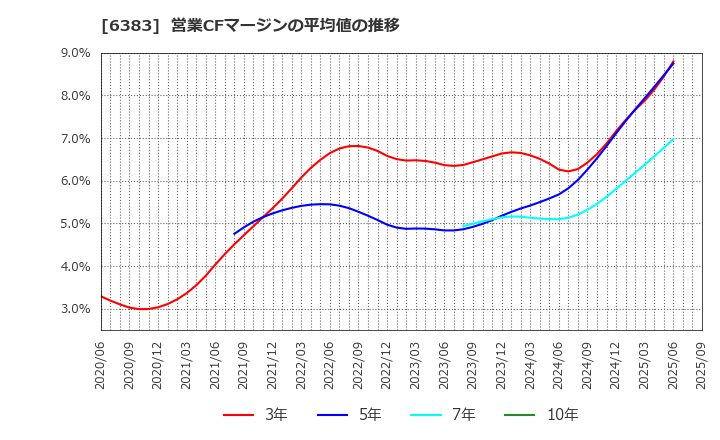 6383 (株)ダイフク: 営業CFマージンの平均値の推移