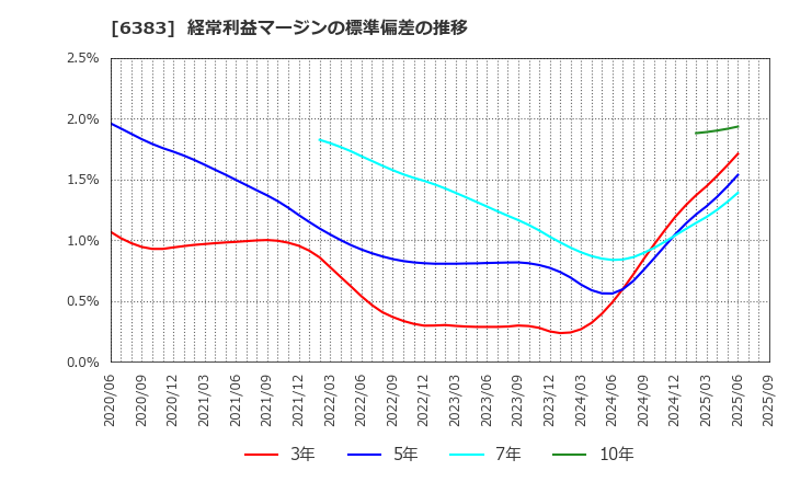 6383 (株)ダイフク: 経常利益マージンの標準偏差の推移
