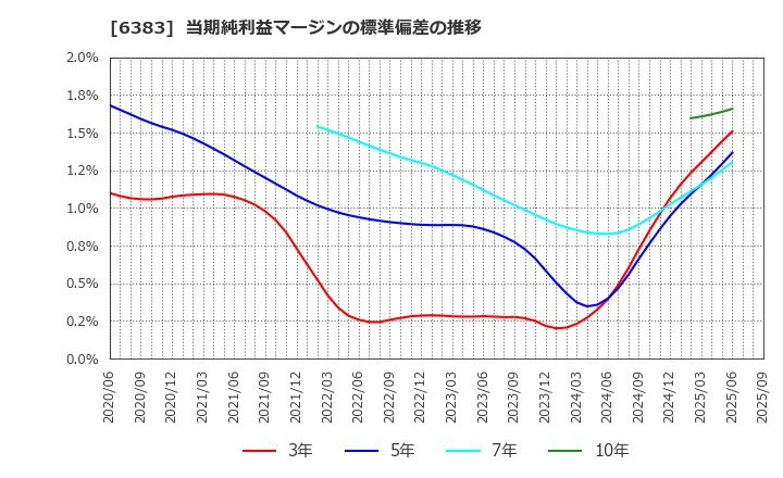 6383 (株)ダイフク: 当期純利益マージンの標準偏差の推移