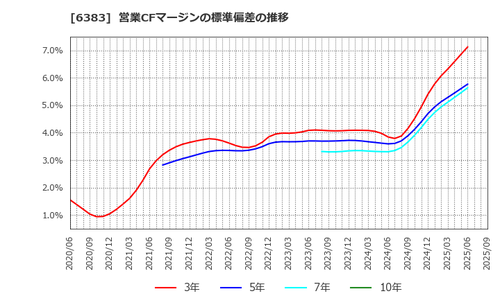 6383 (株)ダイフク: 営業CFマージンの標準偏差の推移