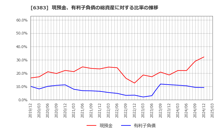 6383 (株)ダイフク: 現預金、有利子負債の総資産に対する比率の推移
