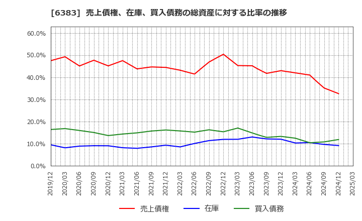 6383 (株)ダイフク: 売上債権、在庫、買入債務の総資産に対する比率の推移