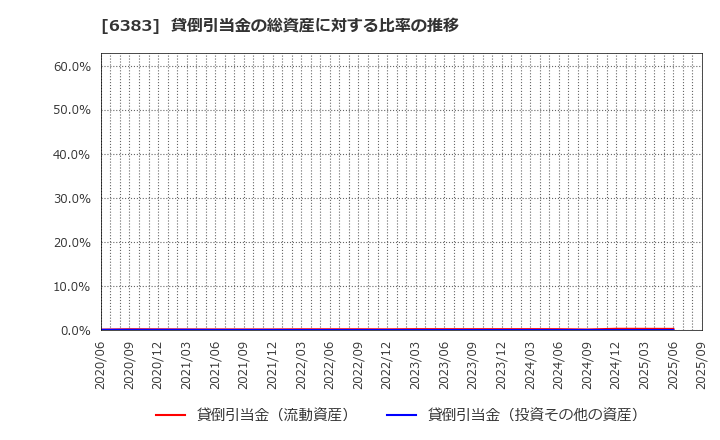 6383 (株)ダイフク: 貸倒引当金の総資産に対する比率の推移