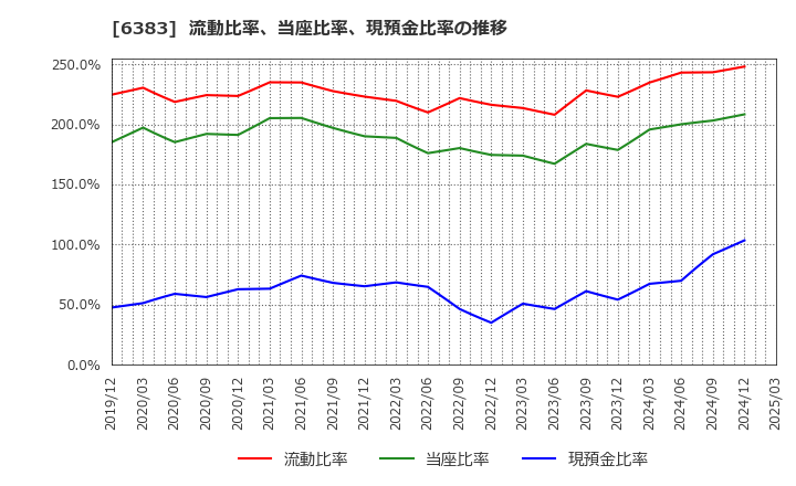 6383 (株)ダイフク: 流動比率、当座比率、現預金比率の推移