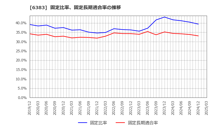 6383 (株)ダイフク: 固定比率、固定長期適合率の推移