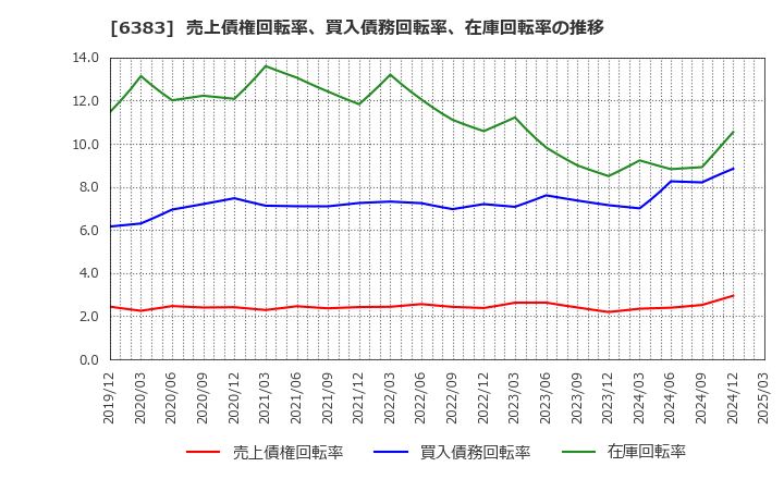 6383 (株)ダイフク: 売上債権回転率、買入債務回転率、在庫回転率の推移