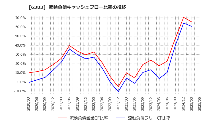 6383 (株)ダイフク: 流動負債キャッシュフロー比率の推移