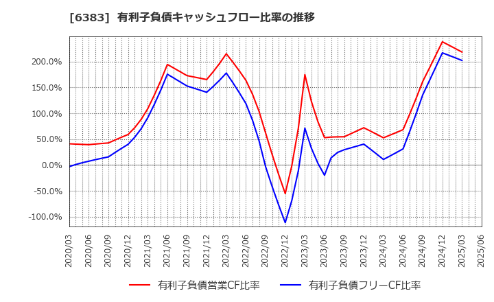 6383 (株)ダイフク: 有利子負債キャッシュフロー比率の推移