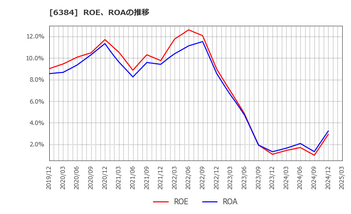 6384 (株)昭和真空: ROE、ROAの推移