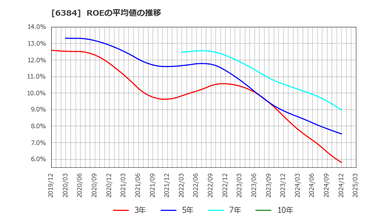 6384 (株)昭和真空: ROEの平均値の推移