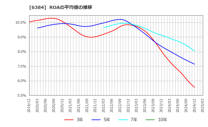 6384 (株)昭和真空: ROAの平均値の推移