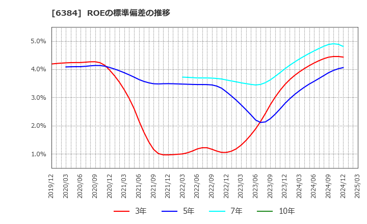 6384 (株)昭和真空: ROEの標準偏差の推移