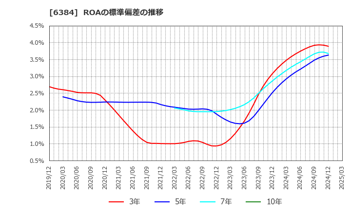 6384 (株)昭和真空: ROAの標準偏差の推移