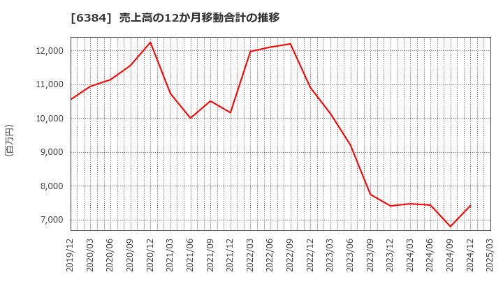 6384 (株)昭和真空: 売上高の12か月移動合計の推移