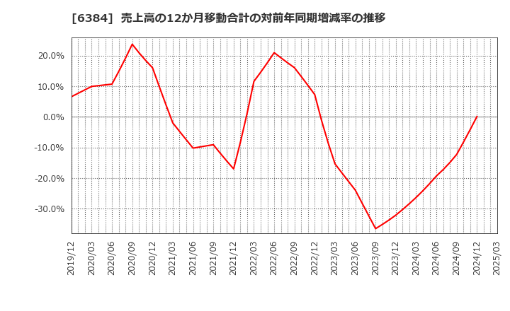 6384 (株)昭和真空: 売上高の12か月移動合計の対前年同期増減率の推移