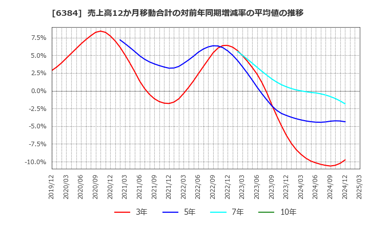 6384 (株)昭和真空: 売上高12か月移動合計の対前年同期増減率の平均値の推移