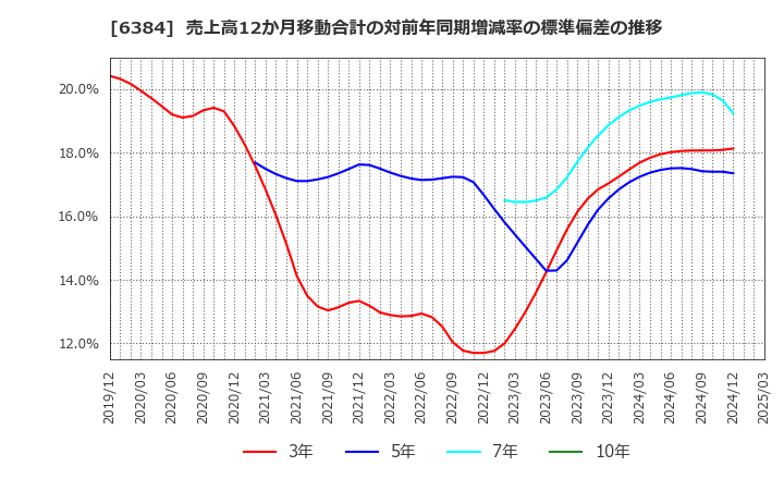 6384 (株)昭和真空: 売上高12か月移動合計の対前年同期増減率の標準偏差の推移