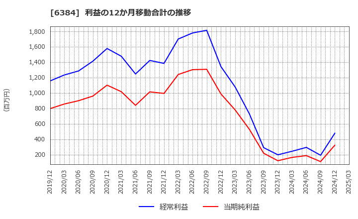 6384 (株)昭和真空: 利益の12か月移動合計の推移