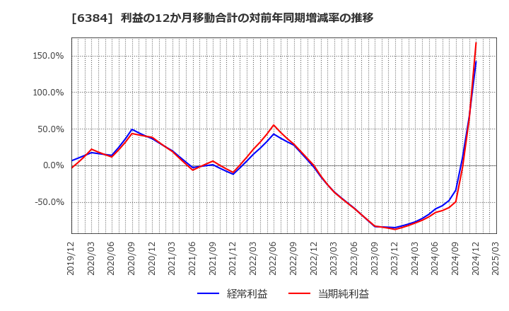 6384 (株)昭和真空: 利益の12か月移動合計の対前年同期増減率の推移