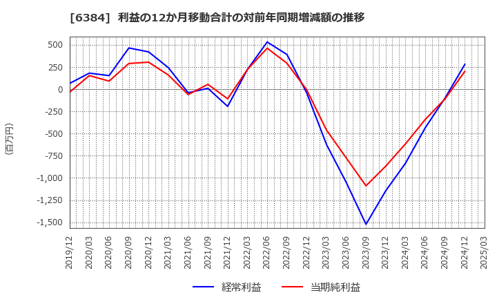 6384 (株)昭和真空: 利益の12か月移動合計の対前年同期増減額の推移