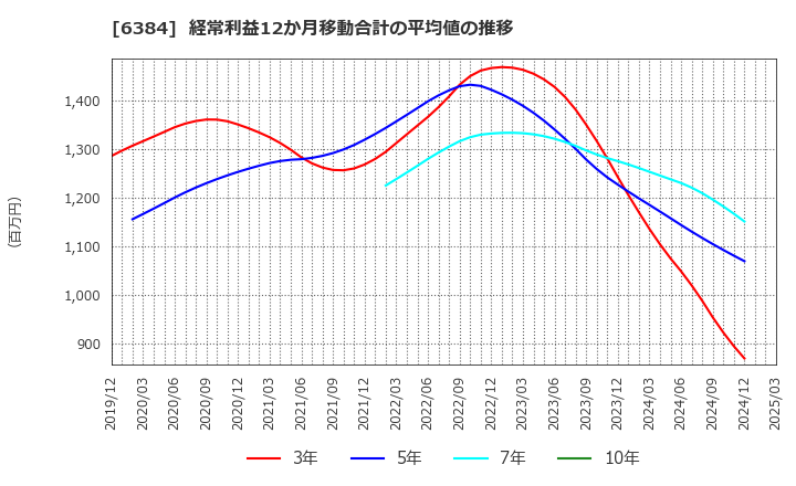 6384 (株)昭和真空: 経常利益12か月移動合計の平均値の推移